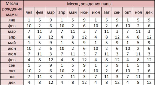 Японская таблица: как зачать мальчика